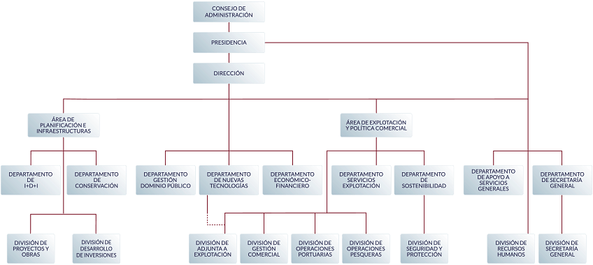 Organigrama de la autoridad portuaria de Vigo