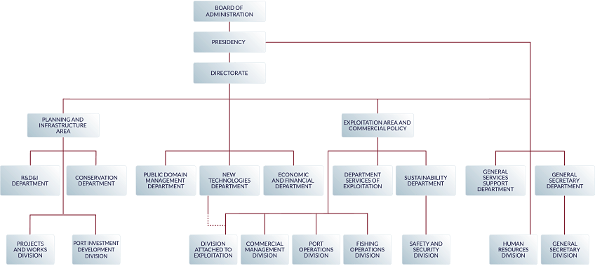 Organization Chart Port Authority