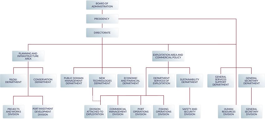 Organigrama de la autoridad portuaria de Vigo