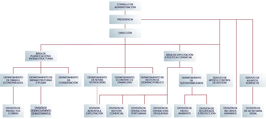Organigrama de la autoridad portuaria de Vigo