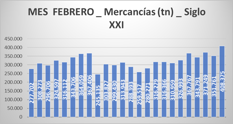 Evolución del tráfico de mercancías en el Puerto de Vigo (mes de febrero)