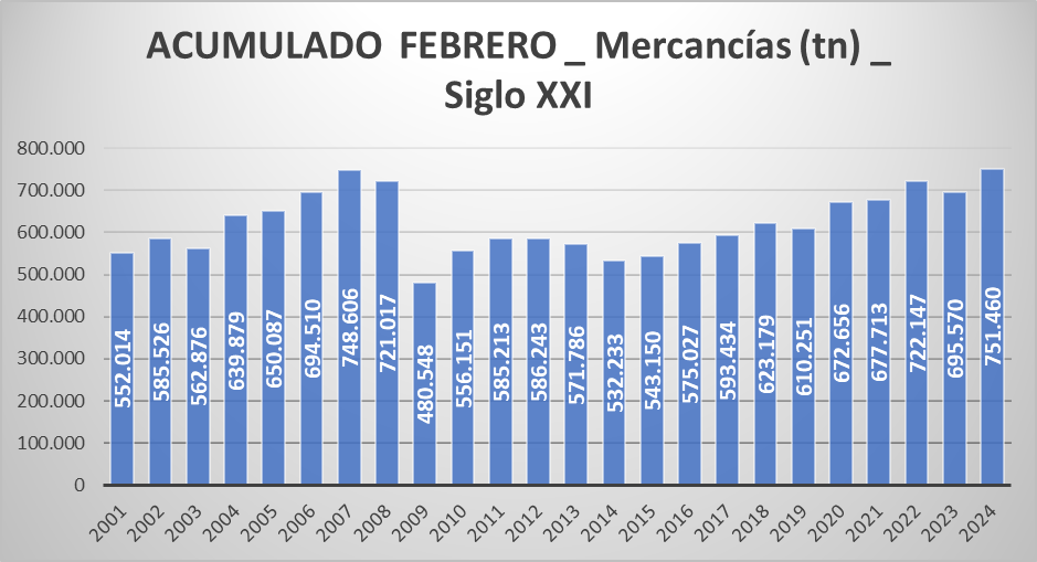 Evolución del tráfico de mercancías en el Puerto de Vigo (acumulado a febrero)