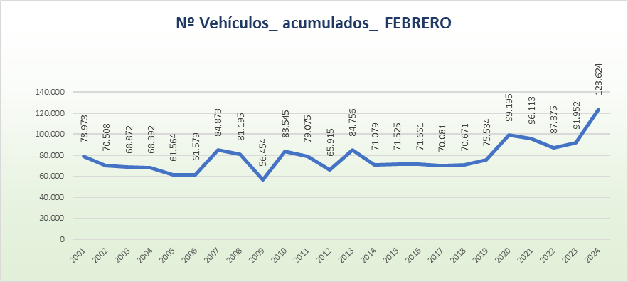 Evolución del tráfico de vehículos (unidades)